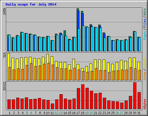 Daily usage for July 2014