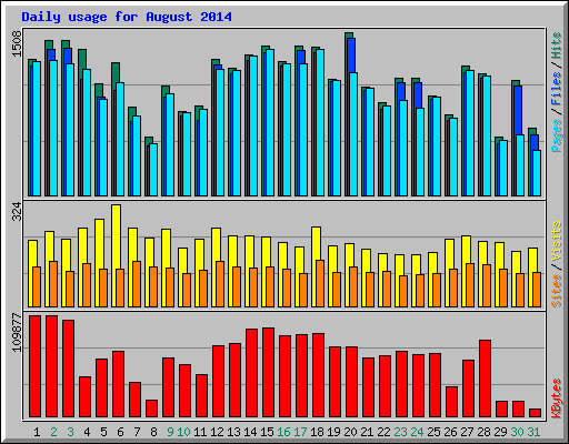 Daily usage for August 2014