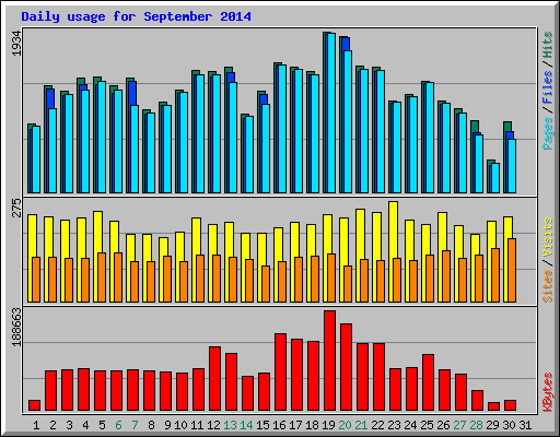 Daily usage for September 2014