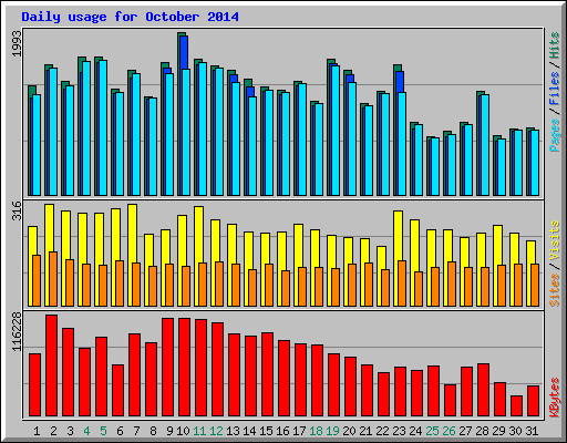 Daily usage for October 2014