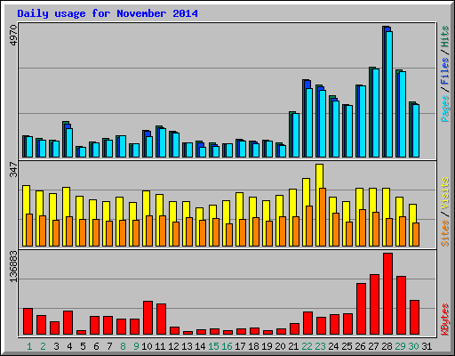 Daily usage for November 2014