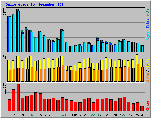 Daily usage for December 2014