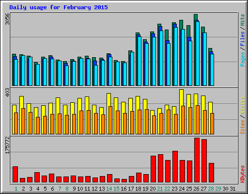 Daily usage for February 2015