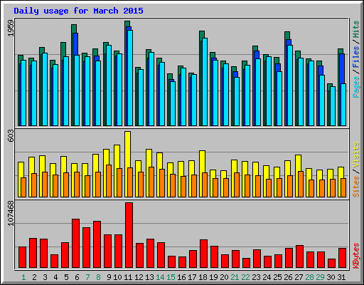 Daily usage for March 2015