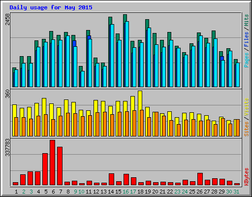 Daily usage for May 2015