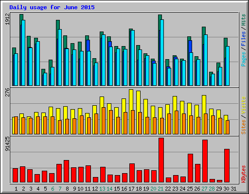 Daily usage for June 2015