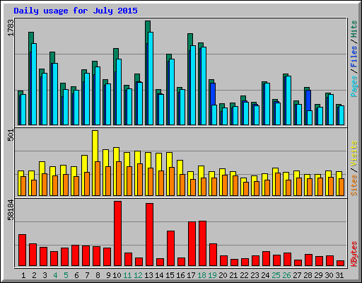 Daily usage for July 2015