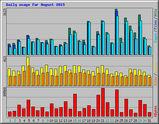 Daily usage for August 2015