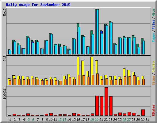 Daily usage for September 2015