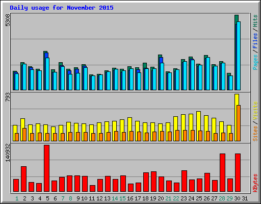 Daily usage for November 2015