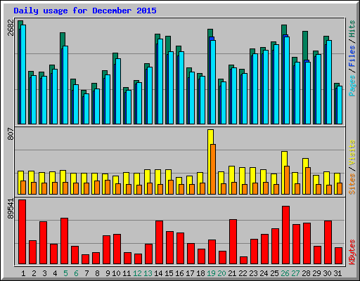 Daily usage for December 2015