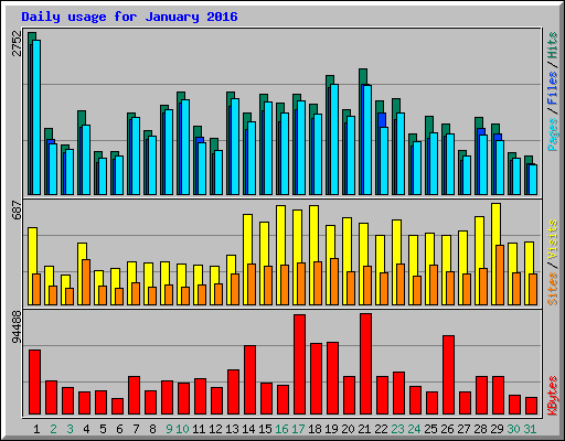 Daily usage for January 2016