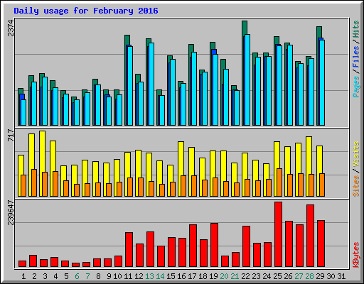 Daily usage for February 2016