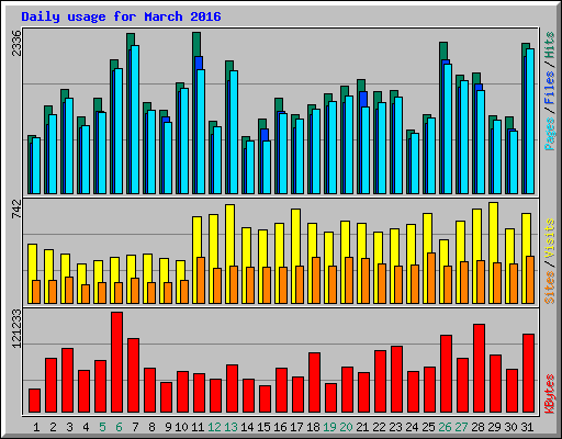Daily usage for March 2016