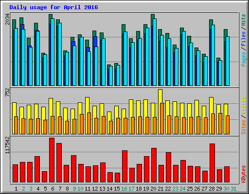 Daily usage for April 2016