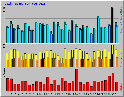 Daily usage for May 2016