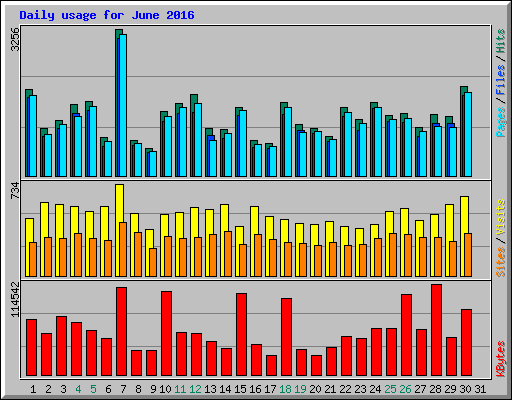Daily usage for June 2016