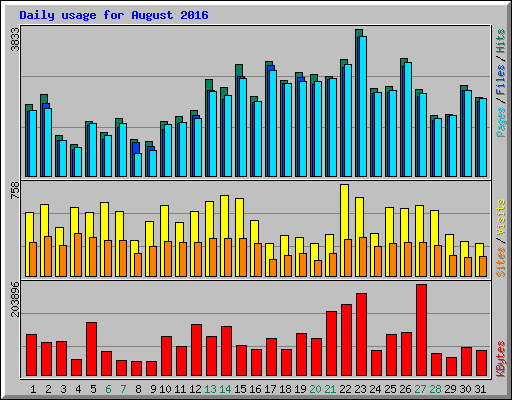 Daily usage for August 2016