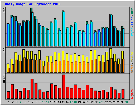Daily usage for September 2016