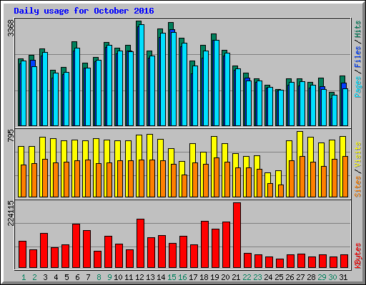 Daily usage for October 2016