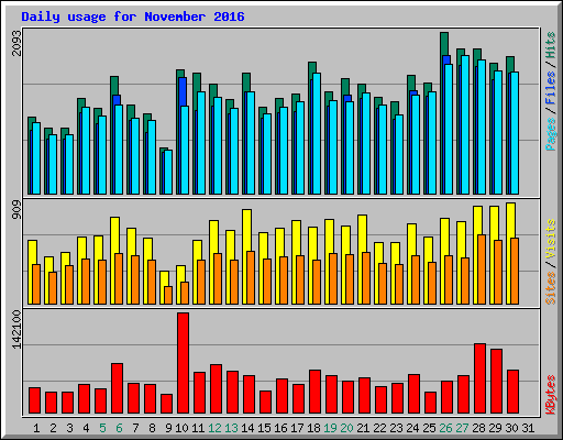 Daily usage for November 2016
