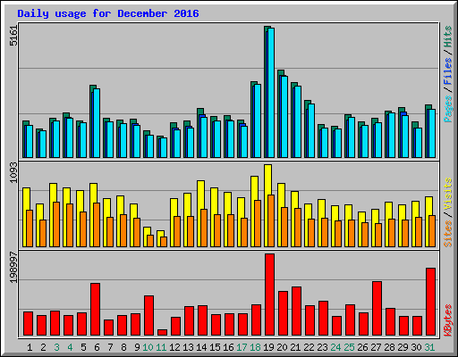 Daily usage for December 2016