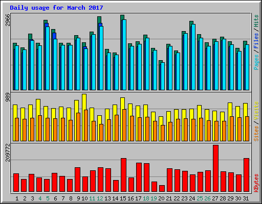 Daily usage for March 2017