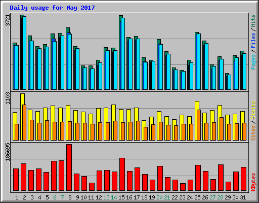 Daily usage for May 2017
