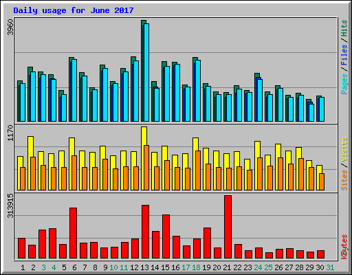 Daily usage for June 2017