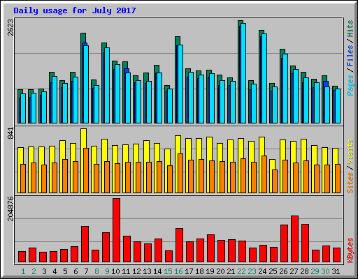 Daily usage for July 2017