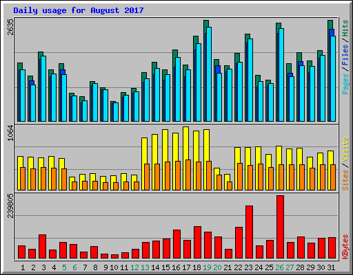 Daily usage for August 2017