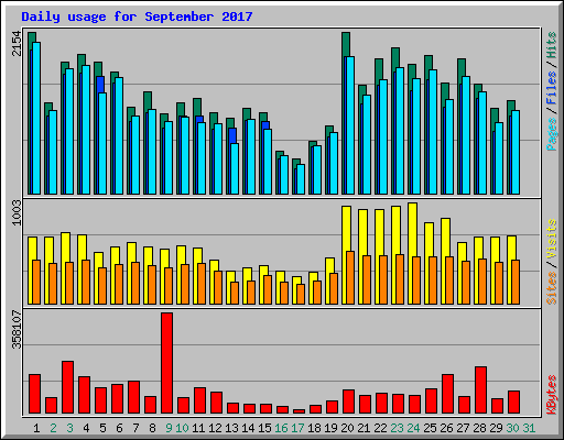 Daily usage for September 2017