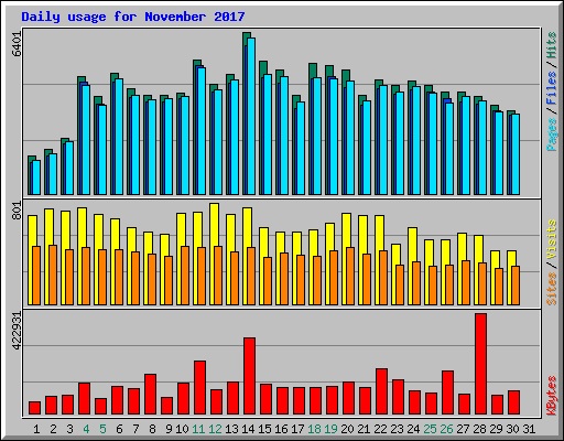 Daily usage for November 2017