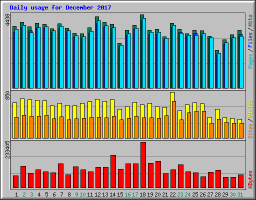 Daily usage for December 2017