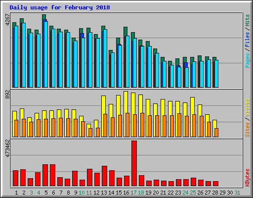 Daily usage for February 2018