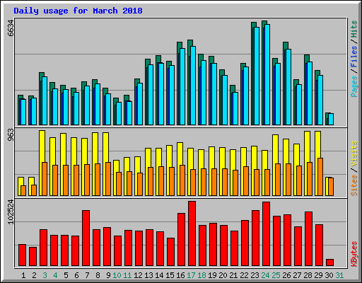 Daily usage for March 2018