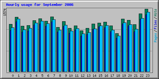 Hourly usage for September 2006