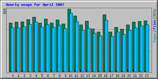 Hourly usage for April 2007