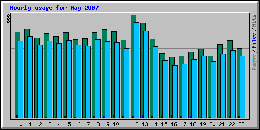 Hourly usage for May 2007