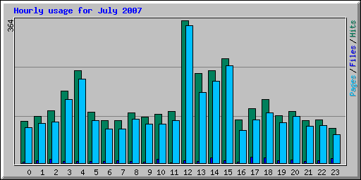Hourly usage for July 2007