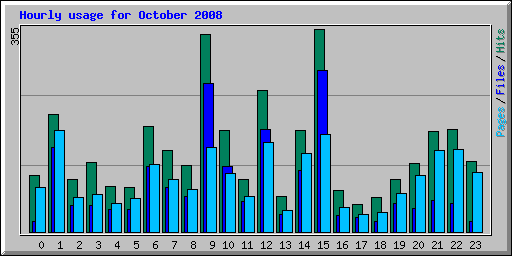 Hourly usage for October 2008