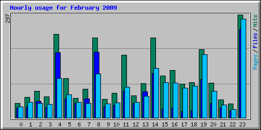Hourly usage for February 2009