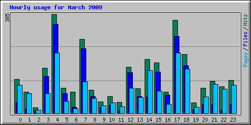 Hourly usage for March 2009