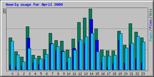 Hourly usage for April 2009