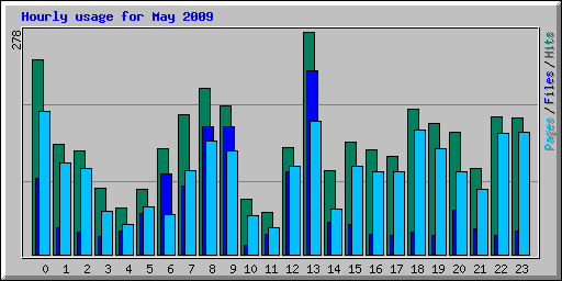 Hourly usage for May 2009