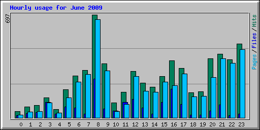 Hourly usage for June 2009