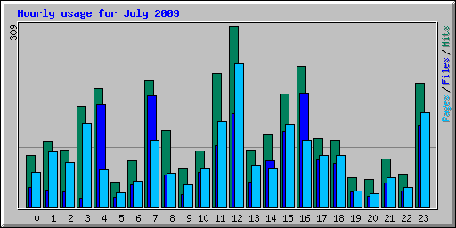 Hourly usage for July 2009