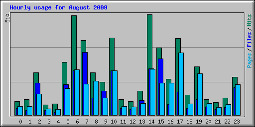 Hourly usage for August 2009
