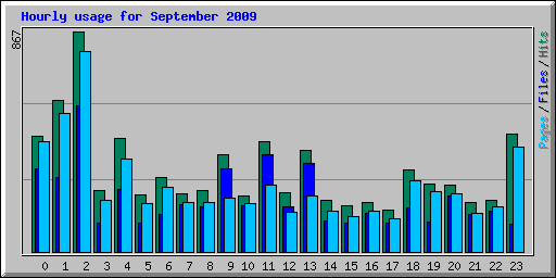 Hourly usage for September 2009