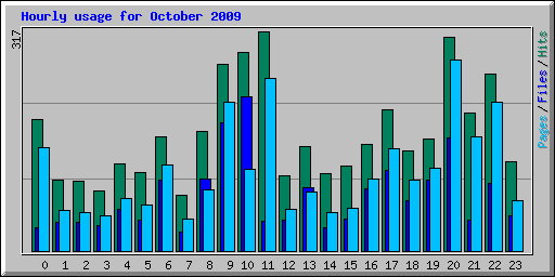 Hourly usage for October 2009